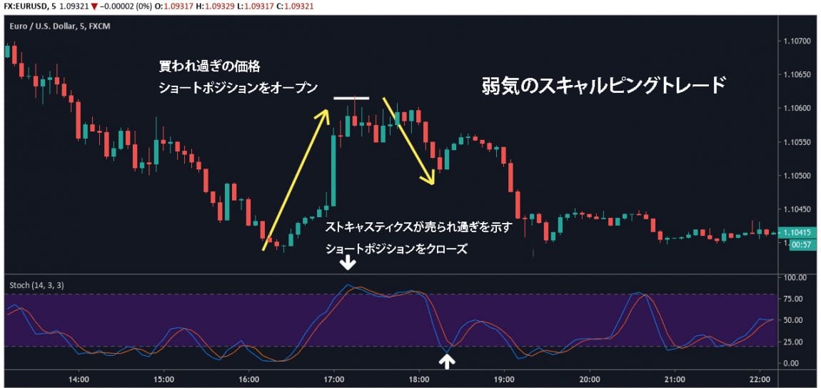 スキャルピングトレードチュートリアル