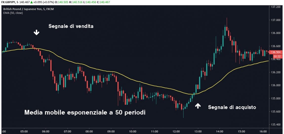 Tutorial Scalping Trading