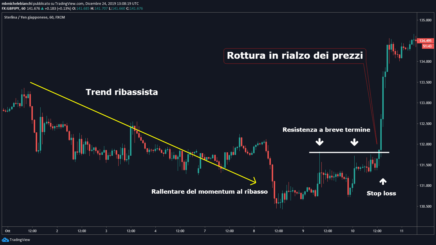 Scalping Trading Tutorial