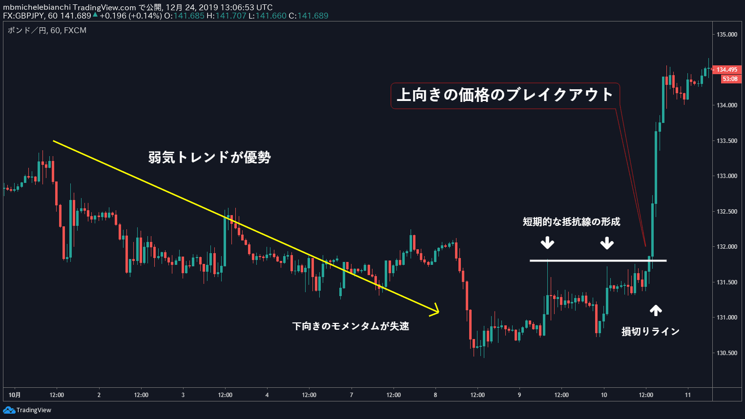スキャルピングトレードチュートリアル