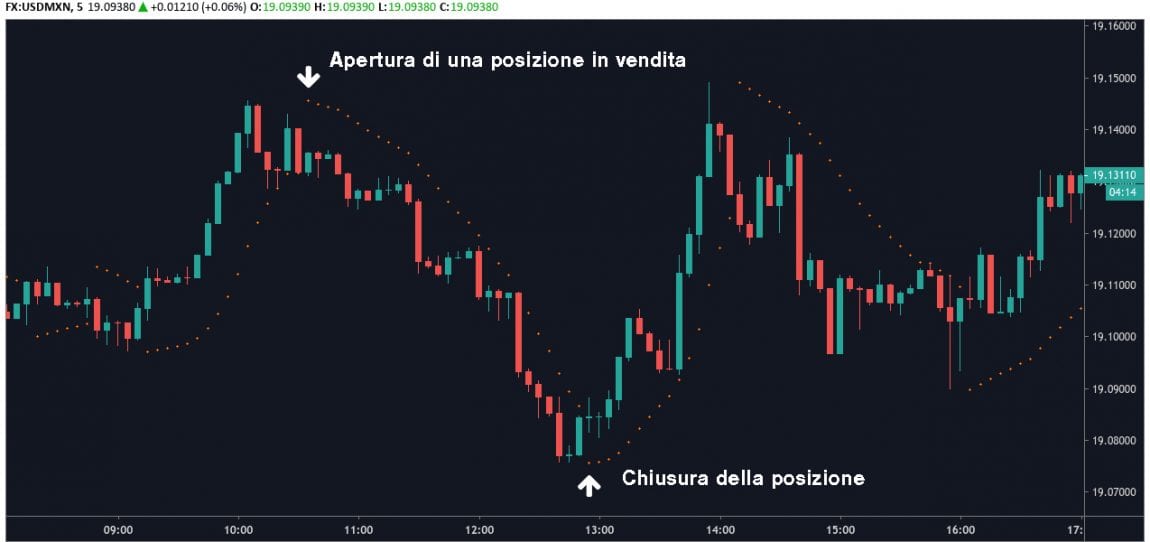 Scalping Trading Tutorial
