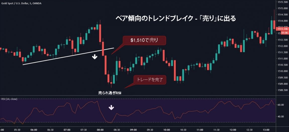 スキャルピングトレードチュートリアル