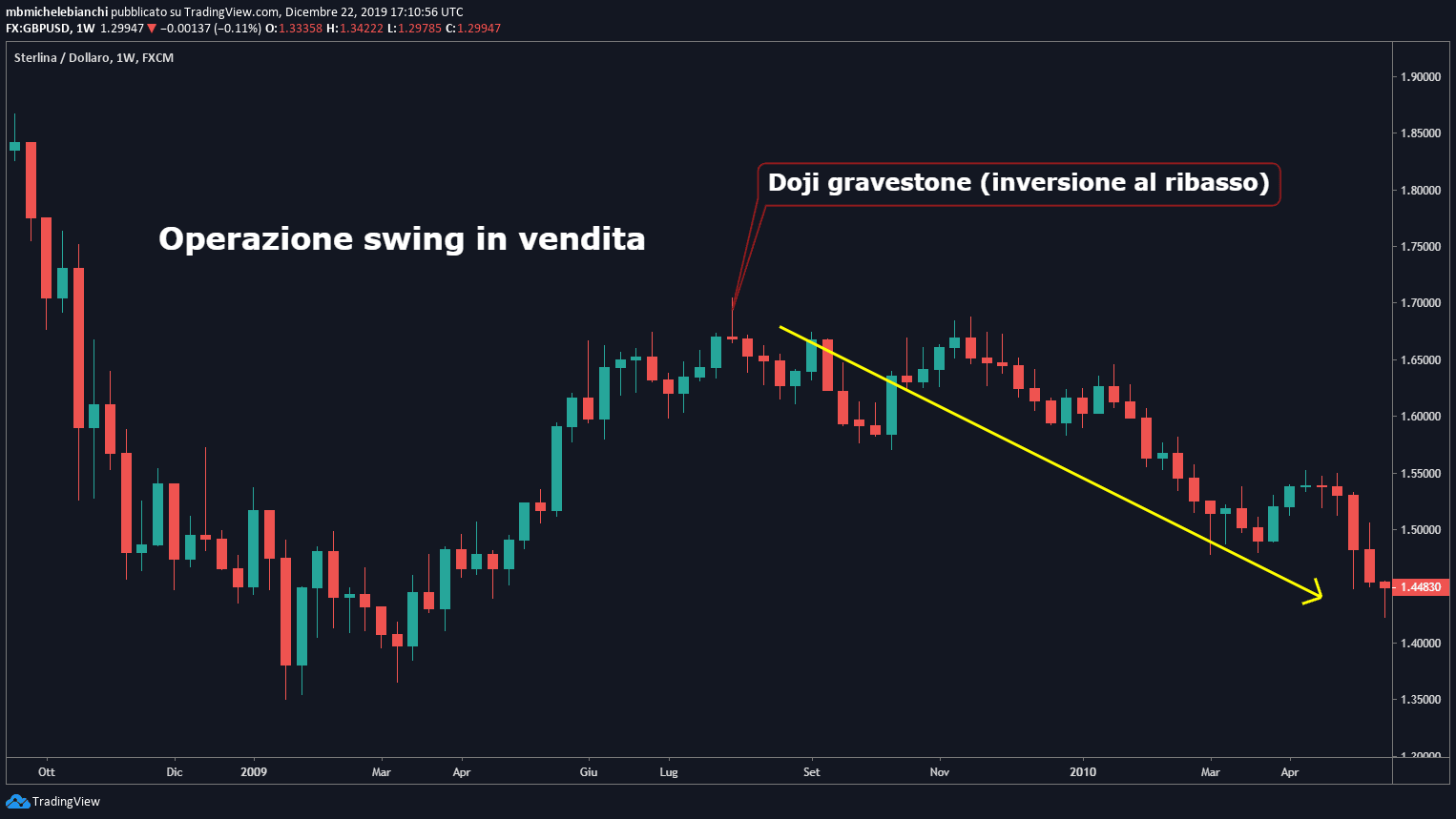 Tutorial Trading Swing