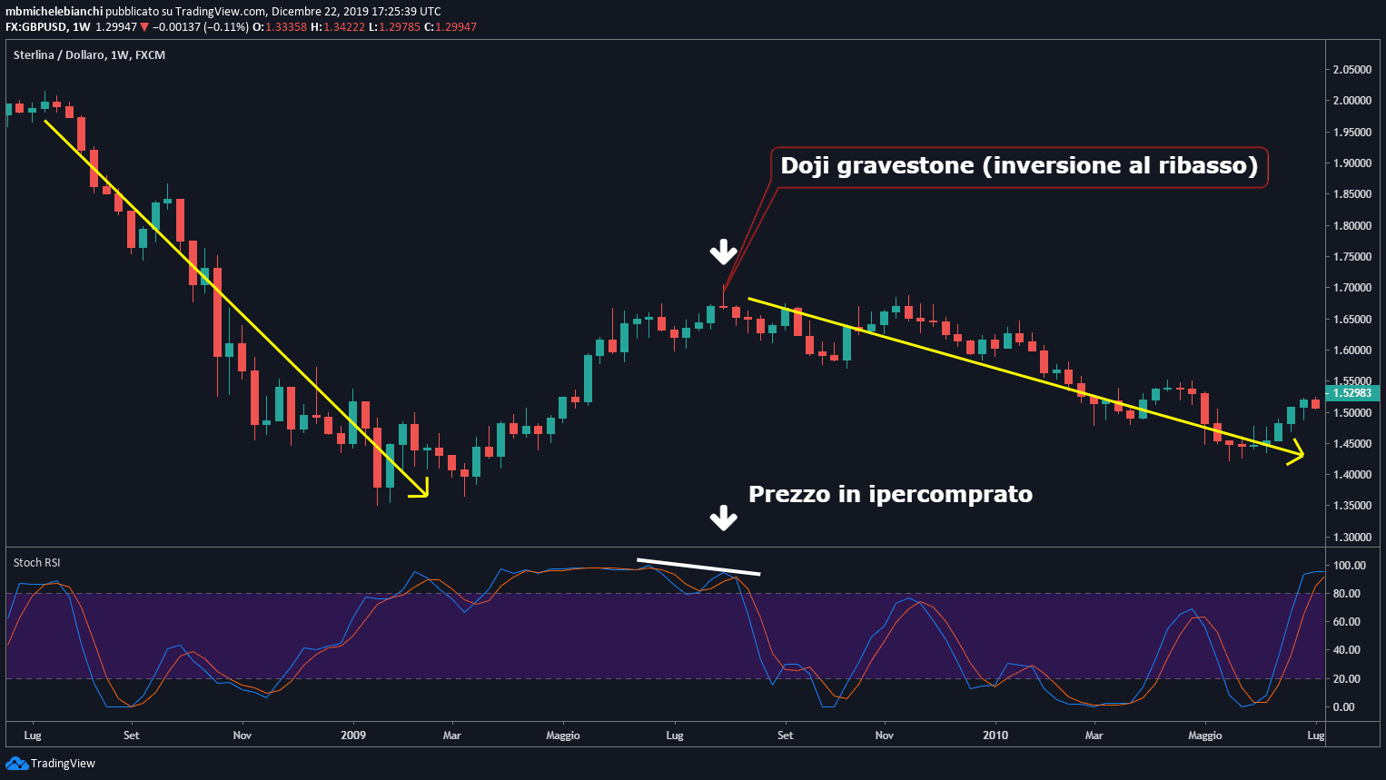 Tutorial Trading Swing