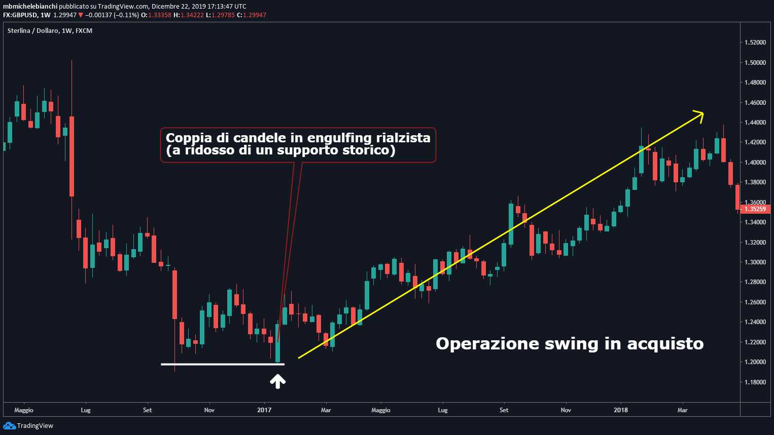 Tutorial Trading Swing