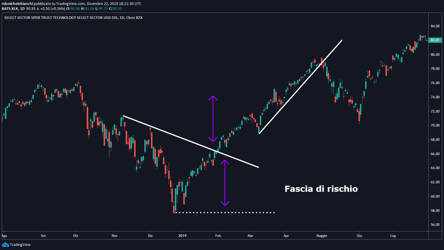 Gestione del rischio Tutorial Breakout TD