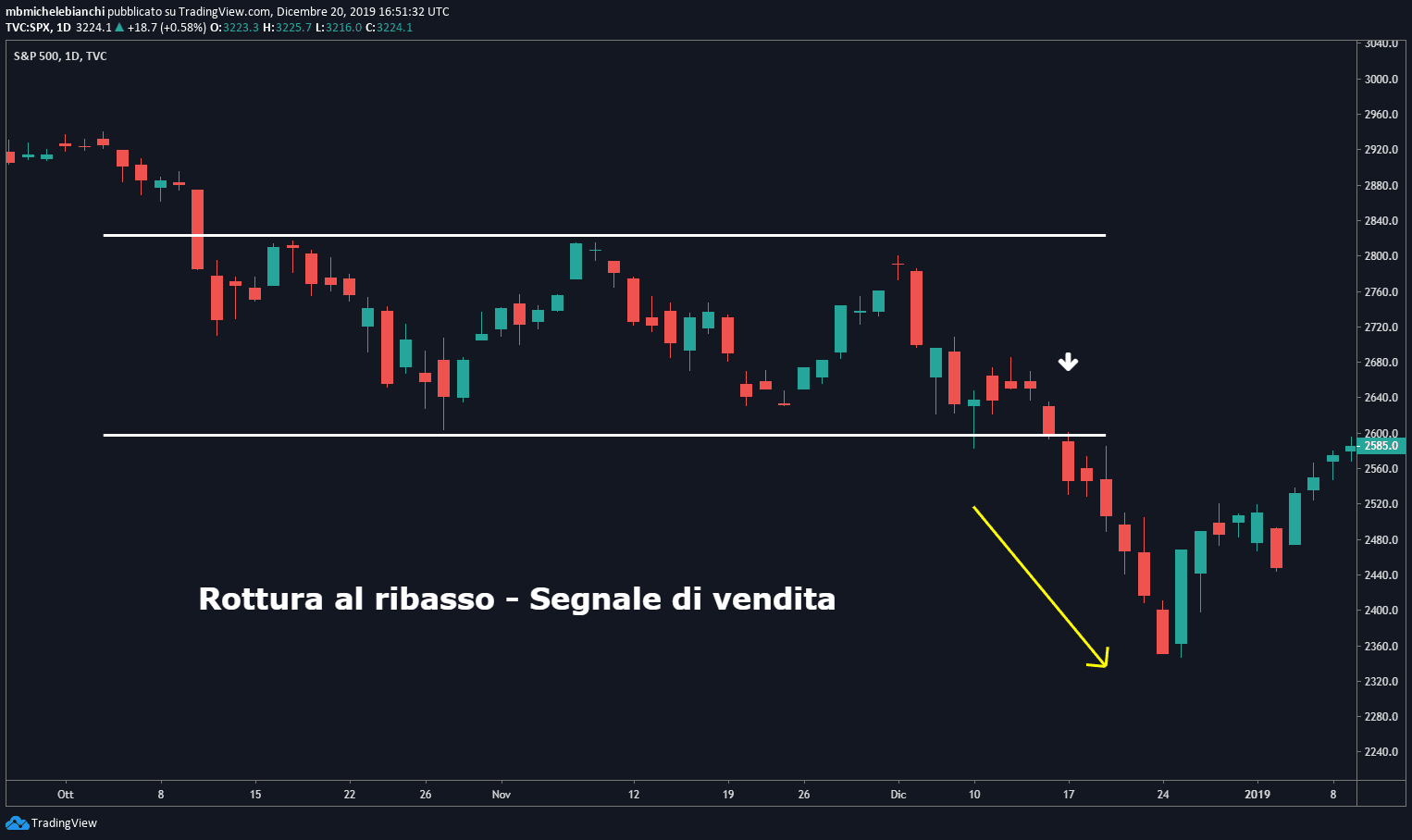 Tutorial Trading Turtle