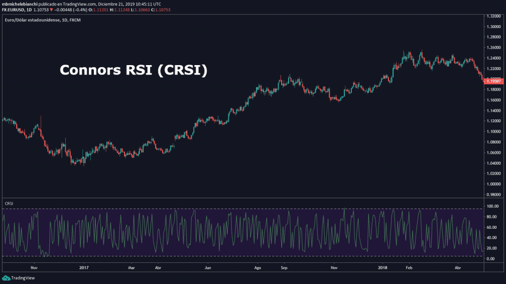 OPERACI&Oacute;N CON CONNORS RSI