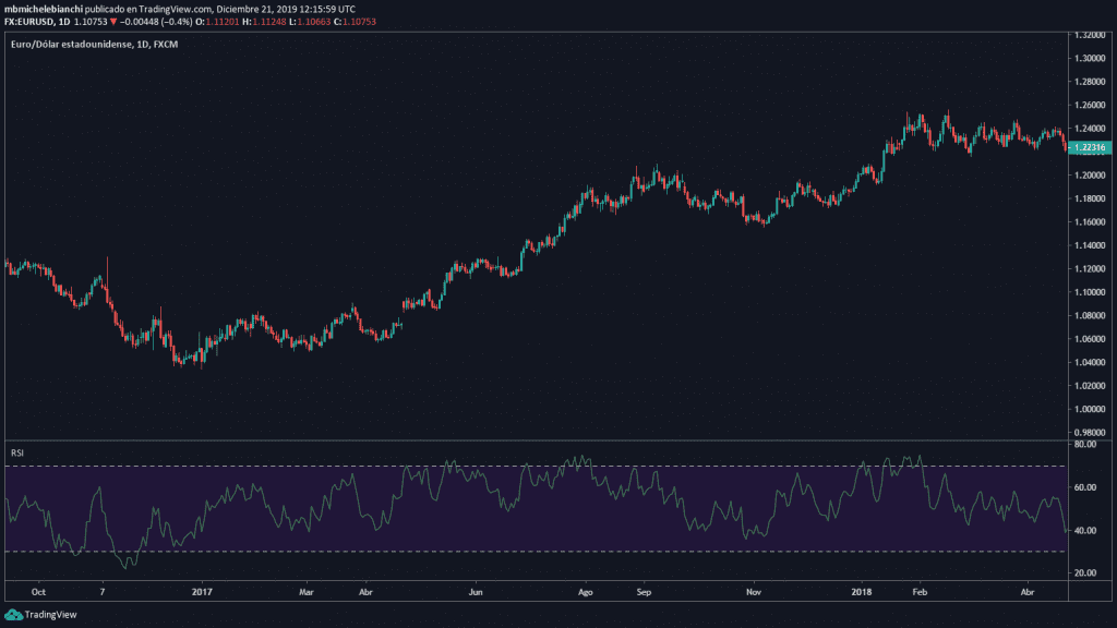 OPERACI&Oacute;N CON CONNORS RSI
