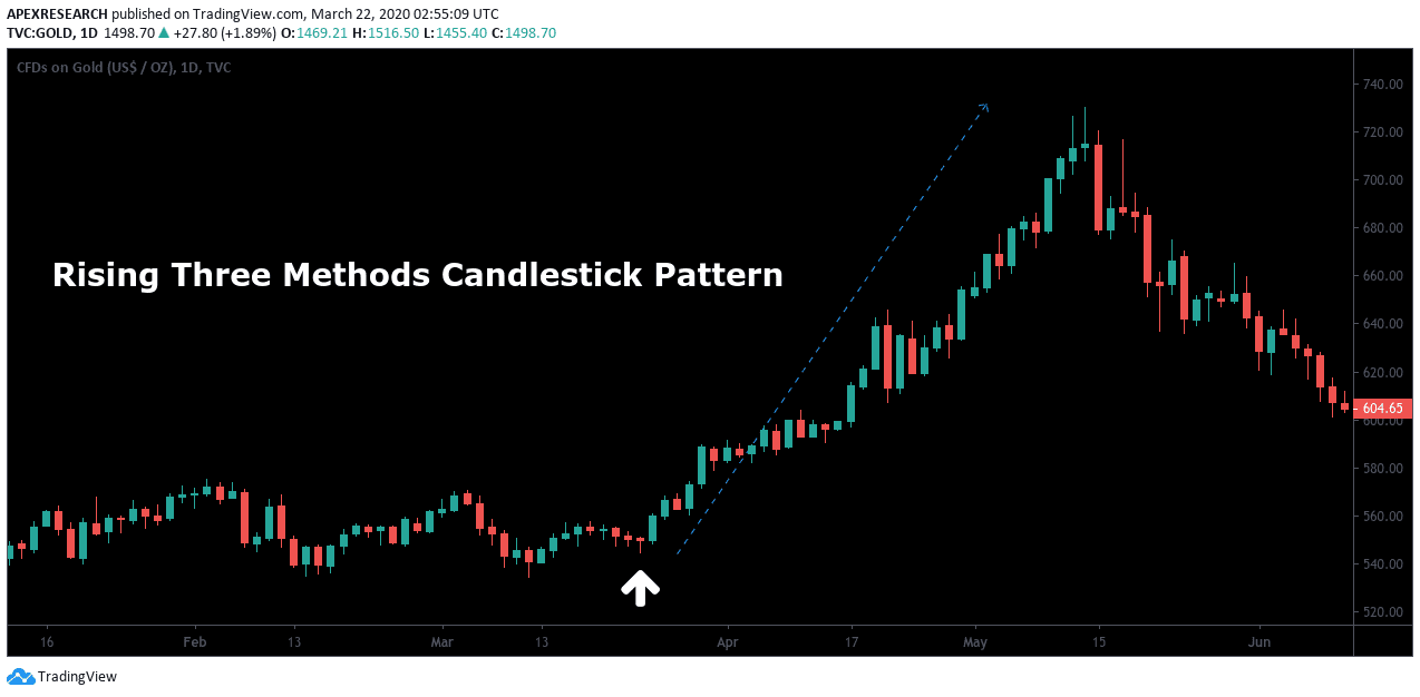 Rising Three Methods Candlestick Pattern