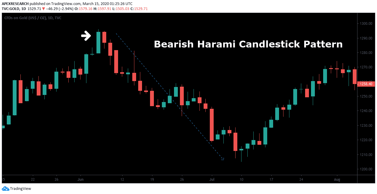 Bearish Harami Candlestick Pattern