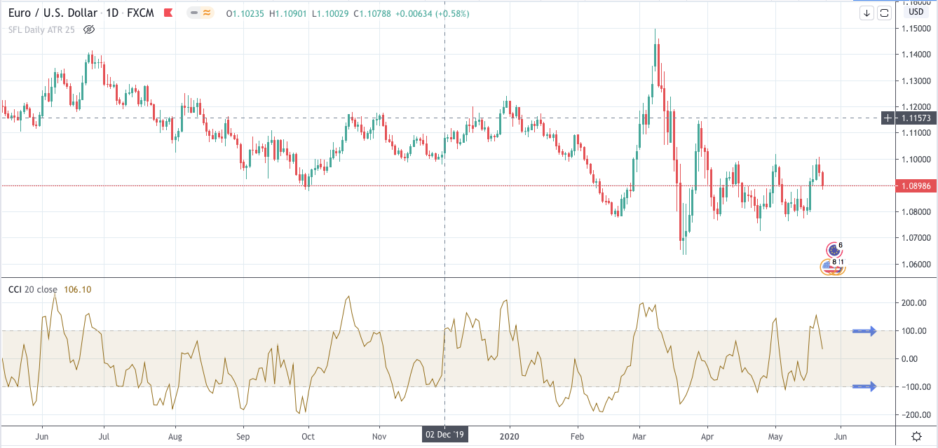 What is the Commodity Channel Index