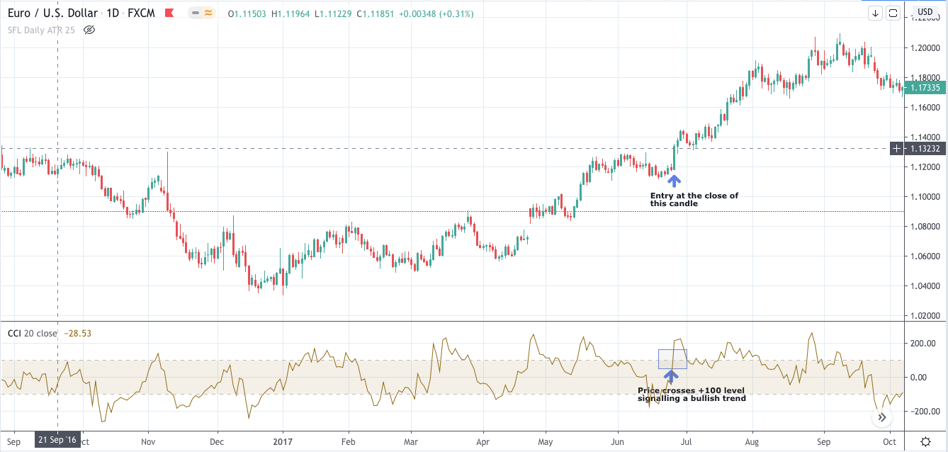 how can you use the Commodity Channel Index