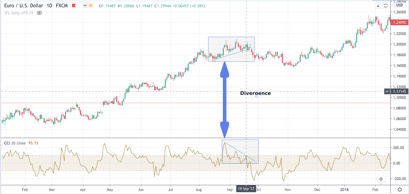 trading with the Commodity Channel Index