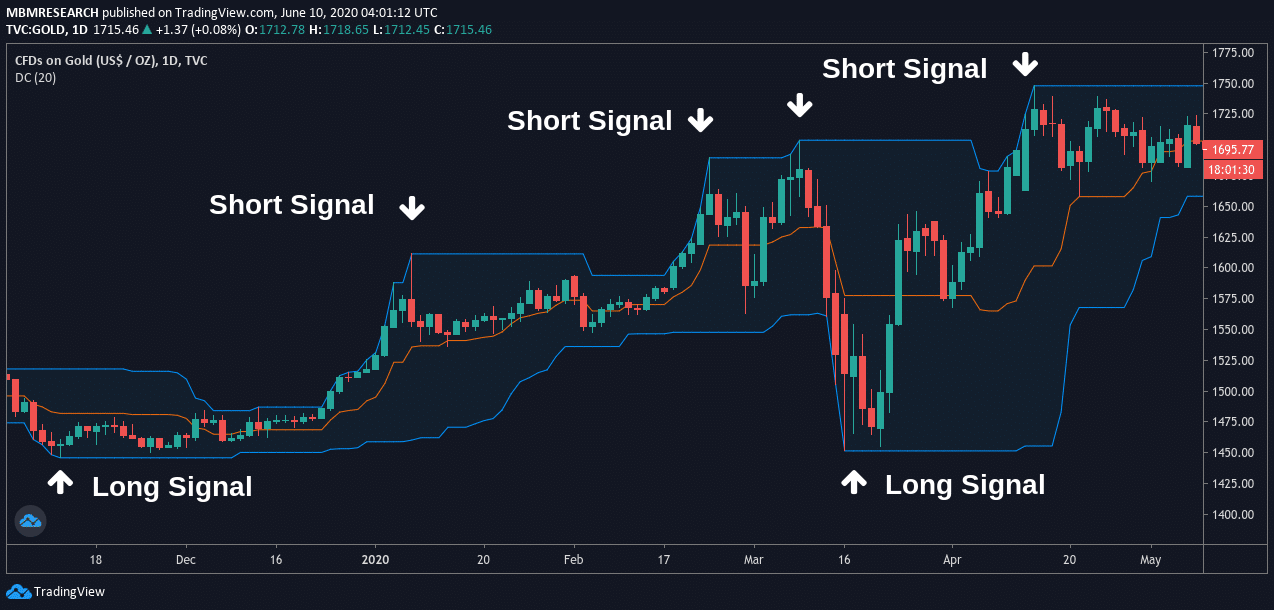 Donchian Channel Guide