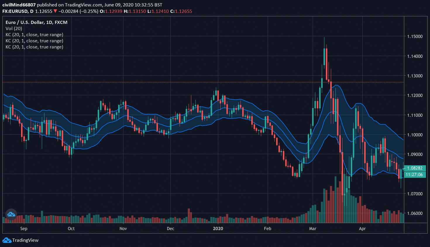 What Is The Keltner Channel?