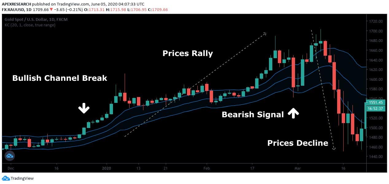 Keltner Channels Trading Guide