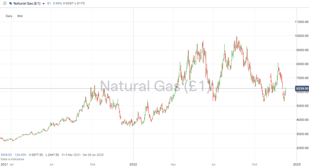 Natural Gas &ndash; Daily Price Chart &ndash; 2019-2022