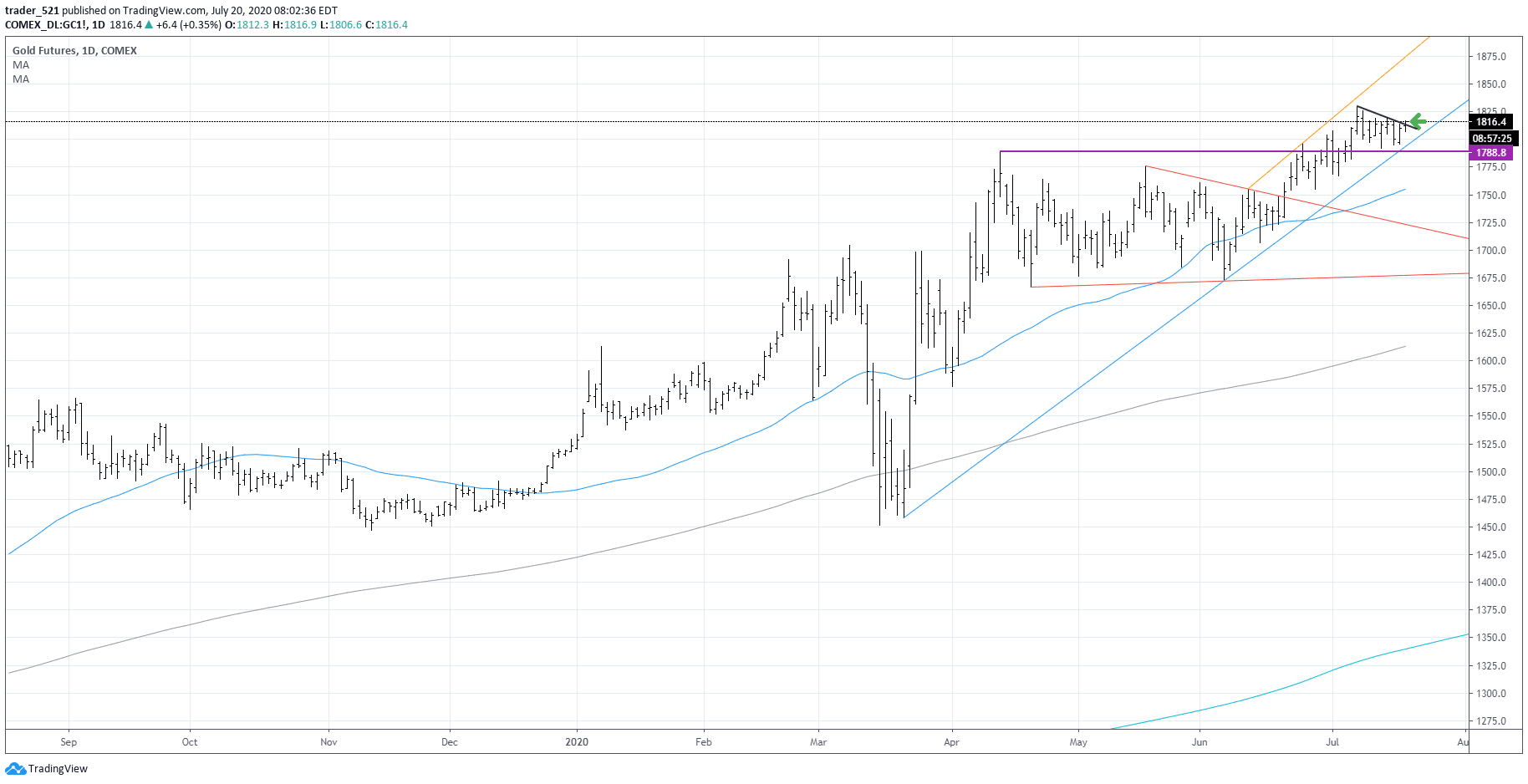 Gold Futures Chart July 2020