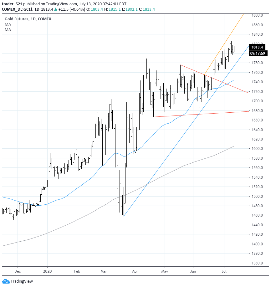 Gold Futures Chart July 2020