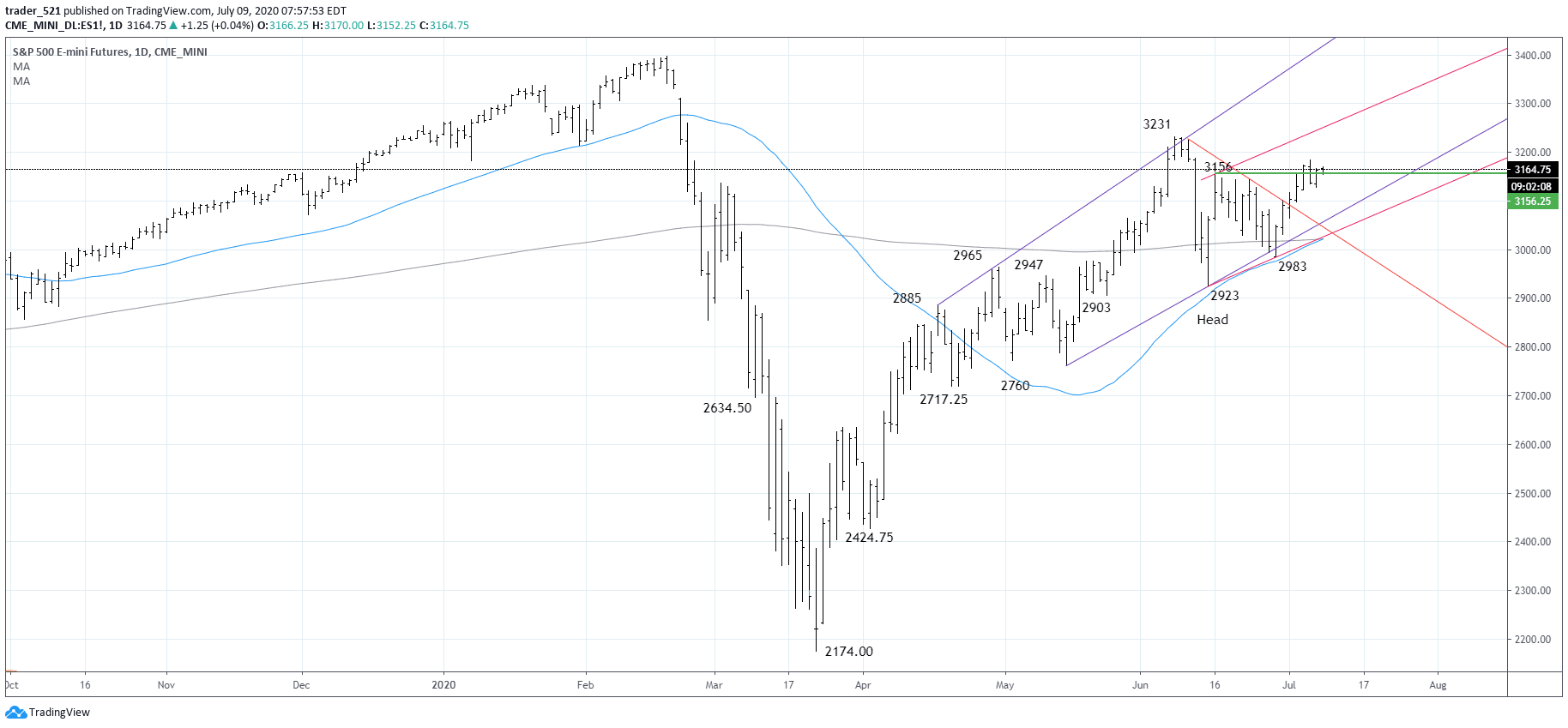 SP500 Chart 09072020