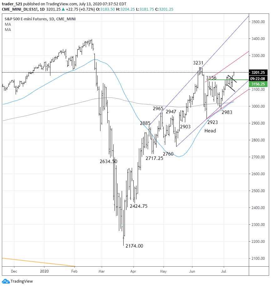 SP500 Futures Chart July 2020