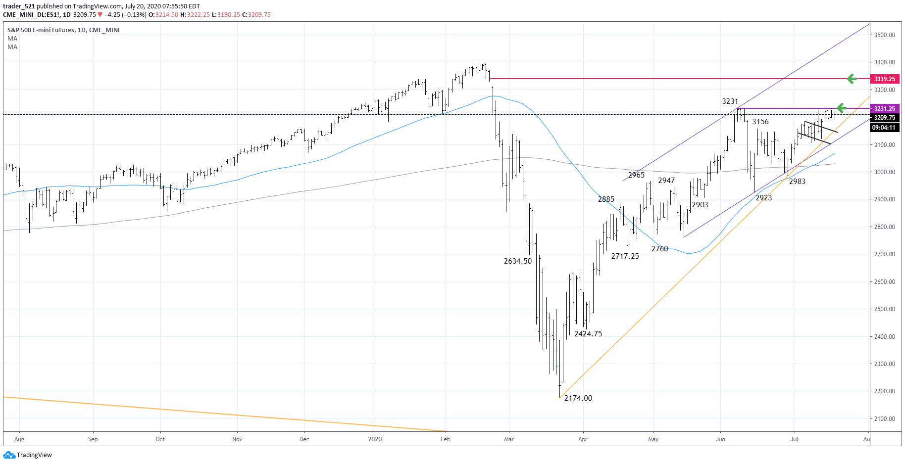 SP500 Futures Chart July 2020