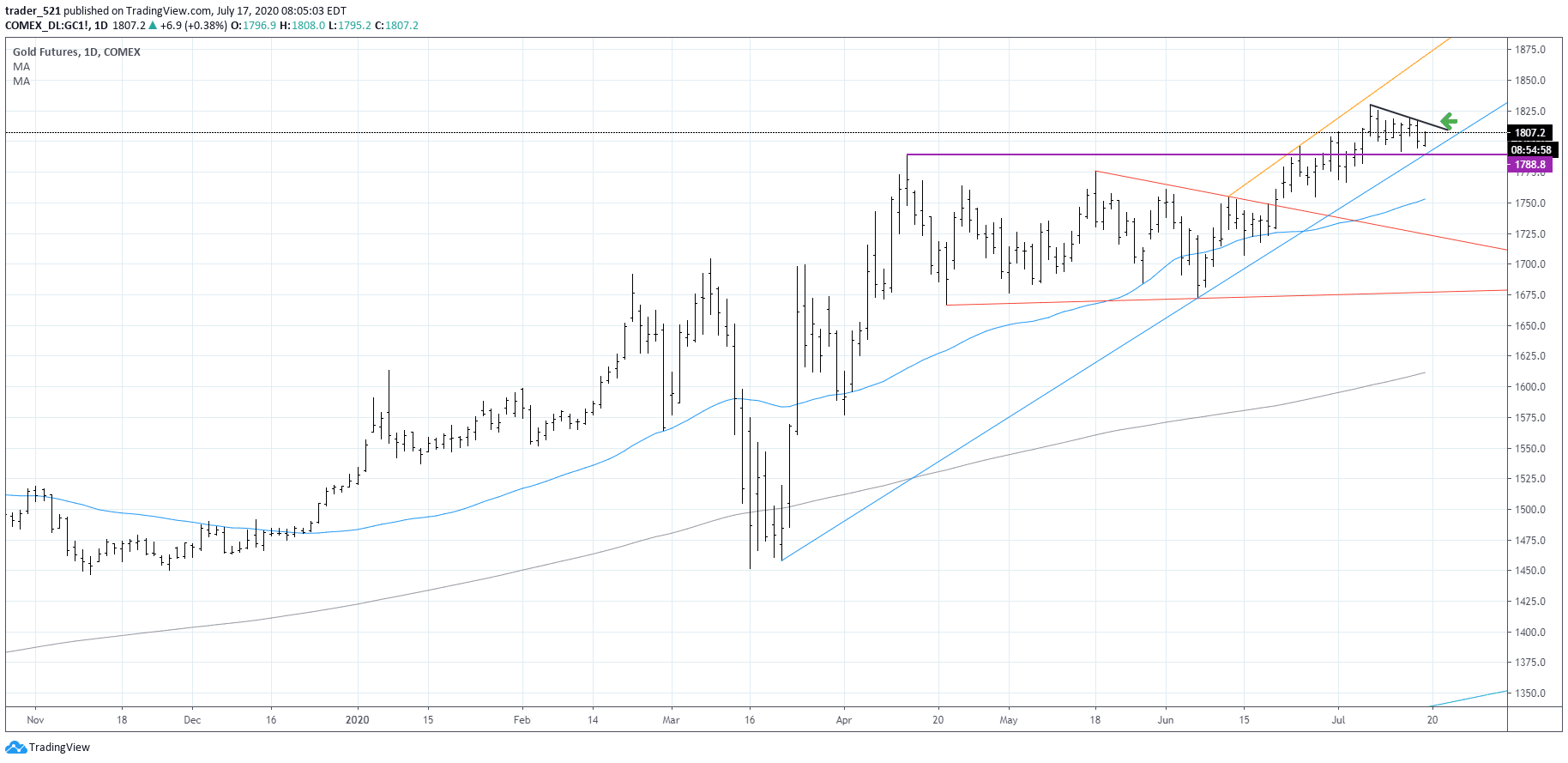 gold futures chart 17072020
