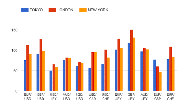 Average price movement during the different 3 trading time zones of the world.