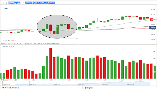 Best Hours for Forex Trading based on a chart