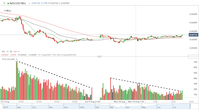 NZDUSD Chart Forex Trading