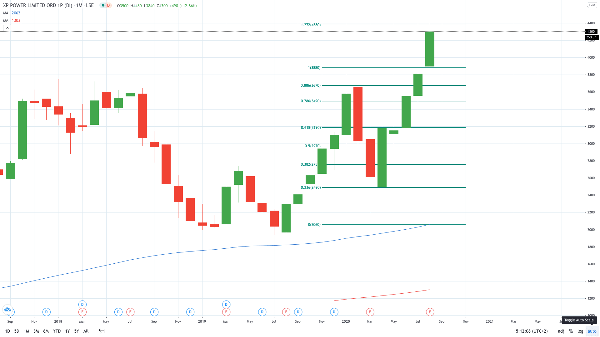 XP Power share price erupts 17% on rising sales and profits August 2020
