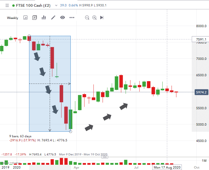 FTSE 100 price chart &ndash; Weekly Candles &ndash; December 2019-August 2020