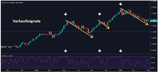 Connors RSI-Tradingstrategie Verkaussignal