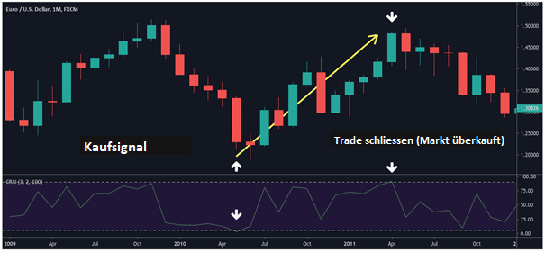 Connors RSI-Tradingstrategie Kaufsignal