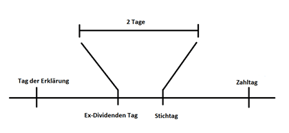 Dividenden Auszahlung Hauptversammlung Begriffe