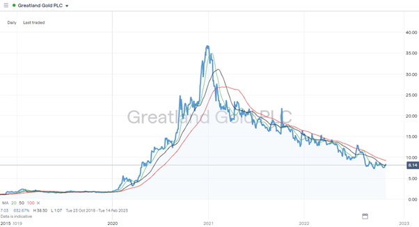 Greatland Gold Share Price &ndash; Daily Price Chart 2019-2022 