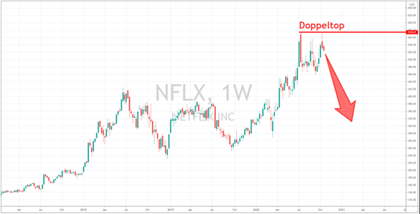 netflix aktie chart 21102020