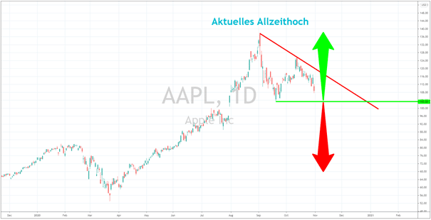 Apple Aktie 02112020