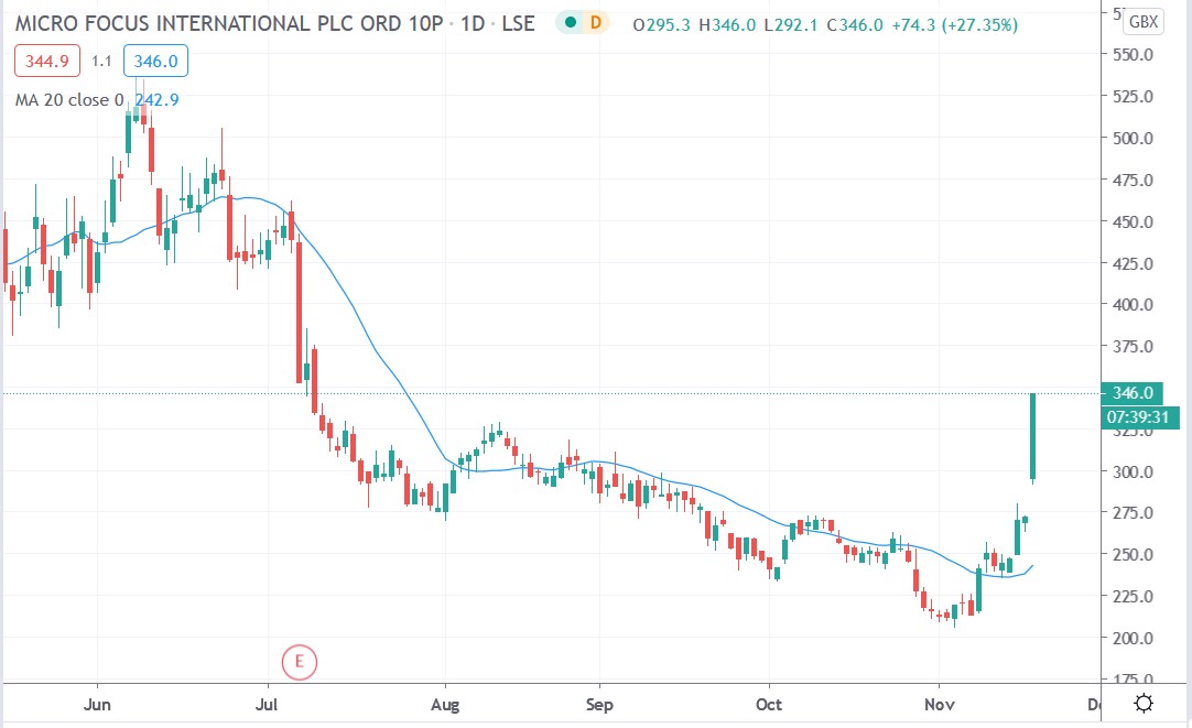 Tradingview chart of Micro Focus share price 18112020