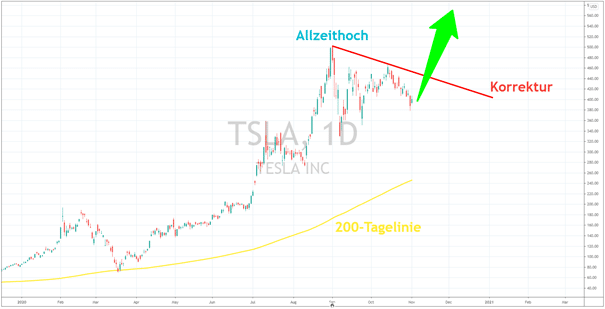 Tesla Aktie 03112020