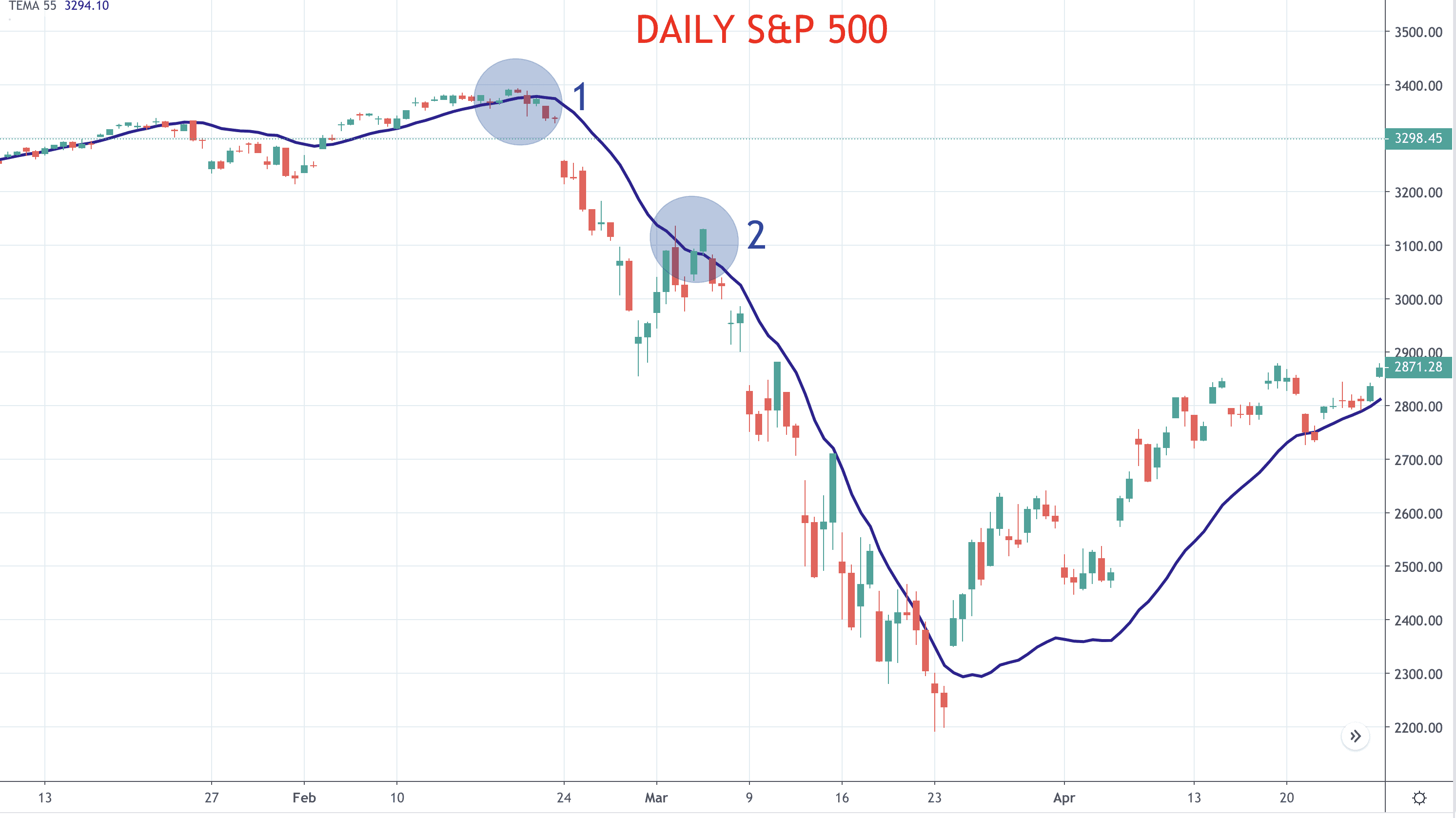 Triple EMA Strategy entry
