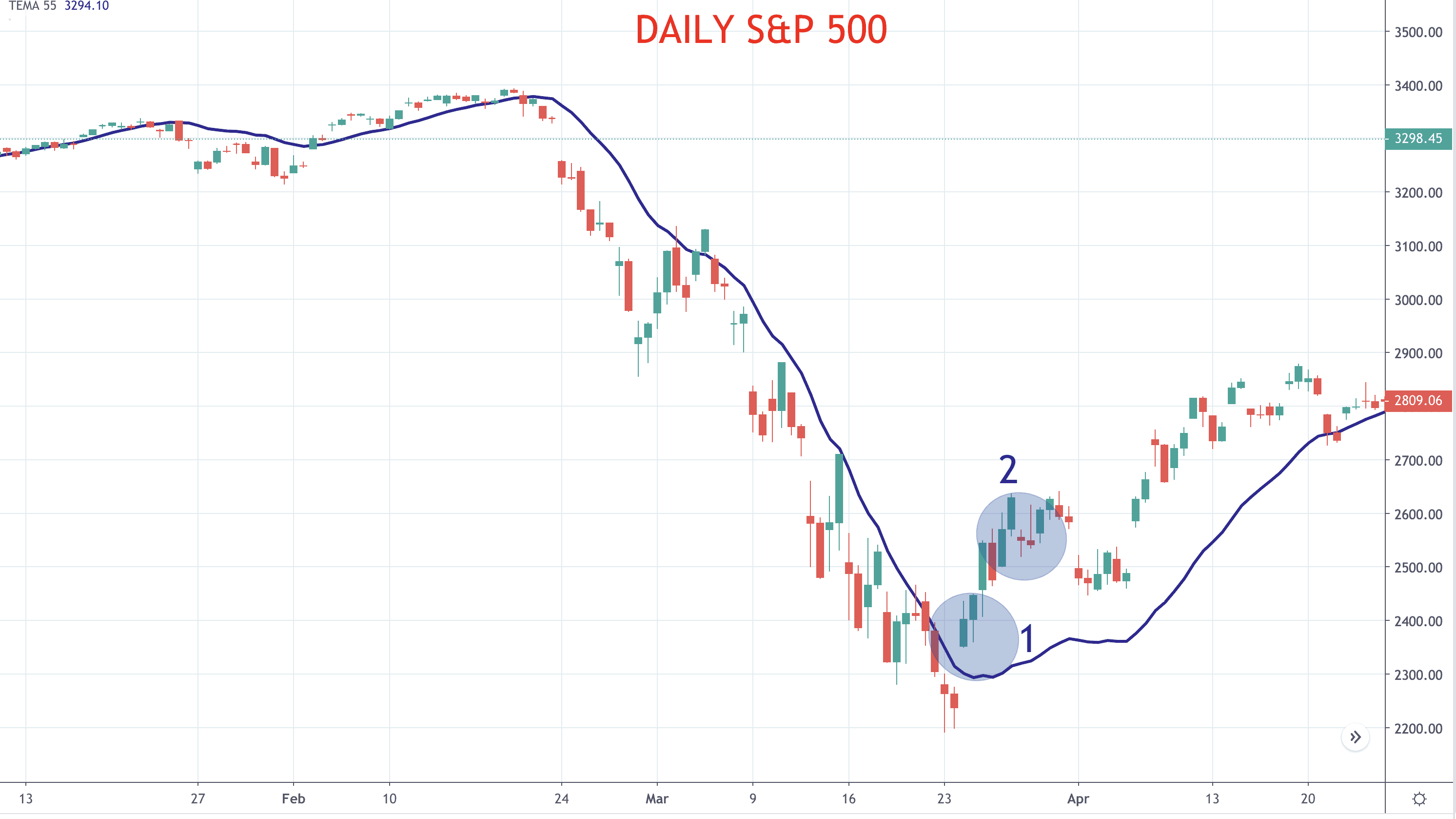 TEMA 55 Daily S&P 500
