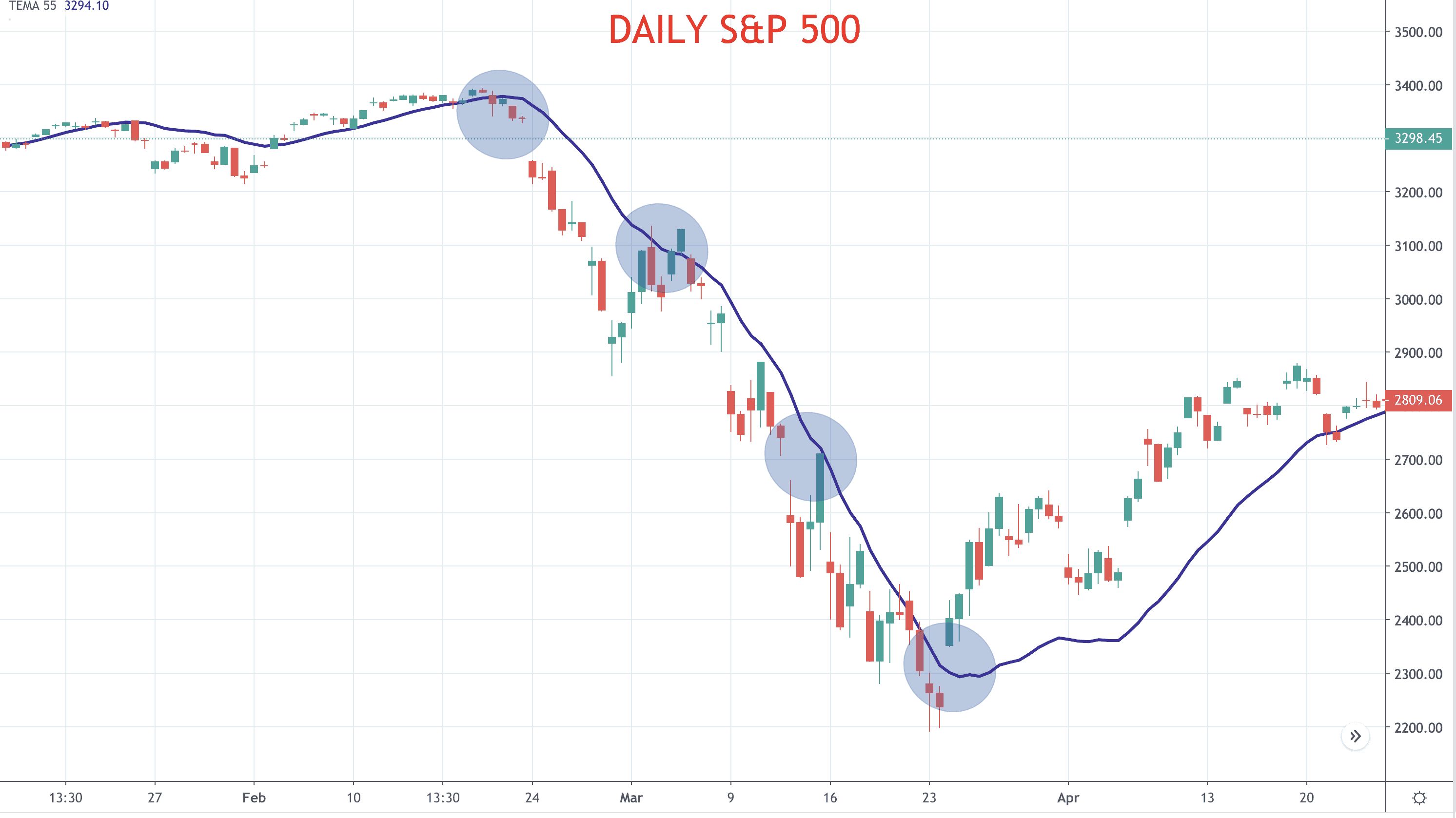 Using the Triple EMA - example