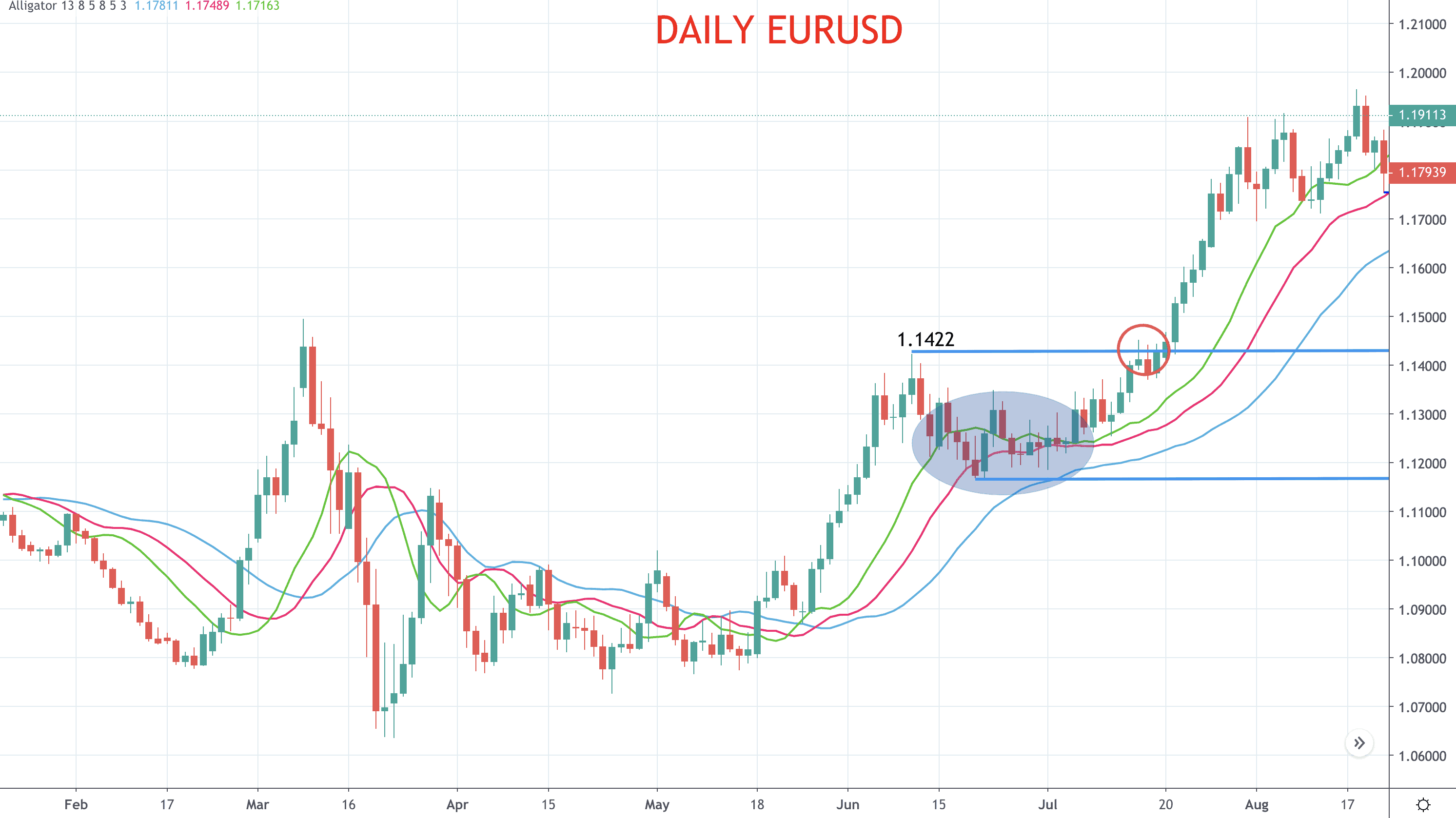 Williams Alligator Indicator Strategy