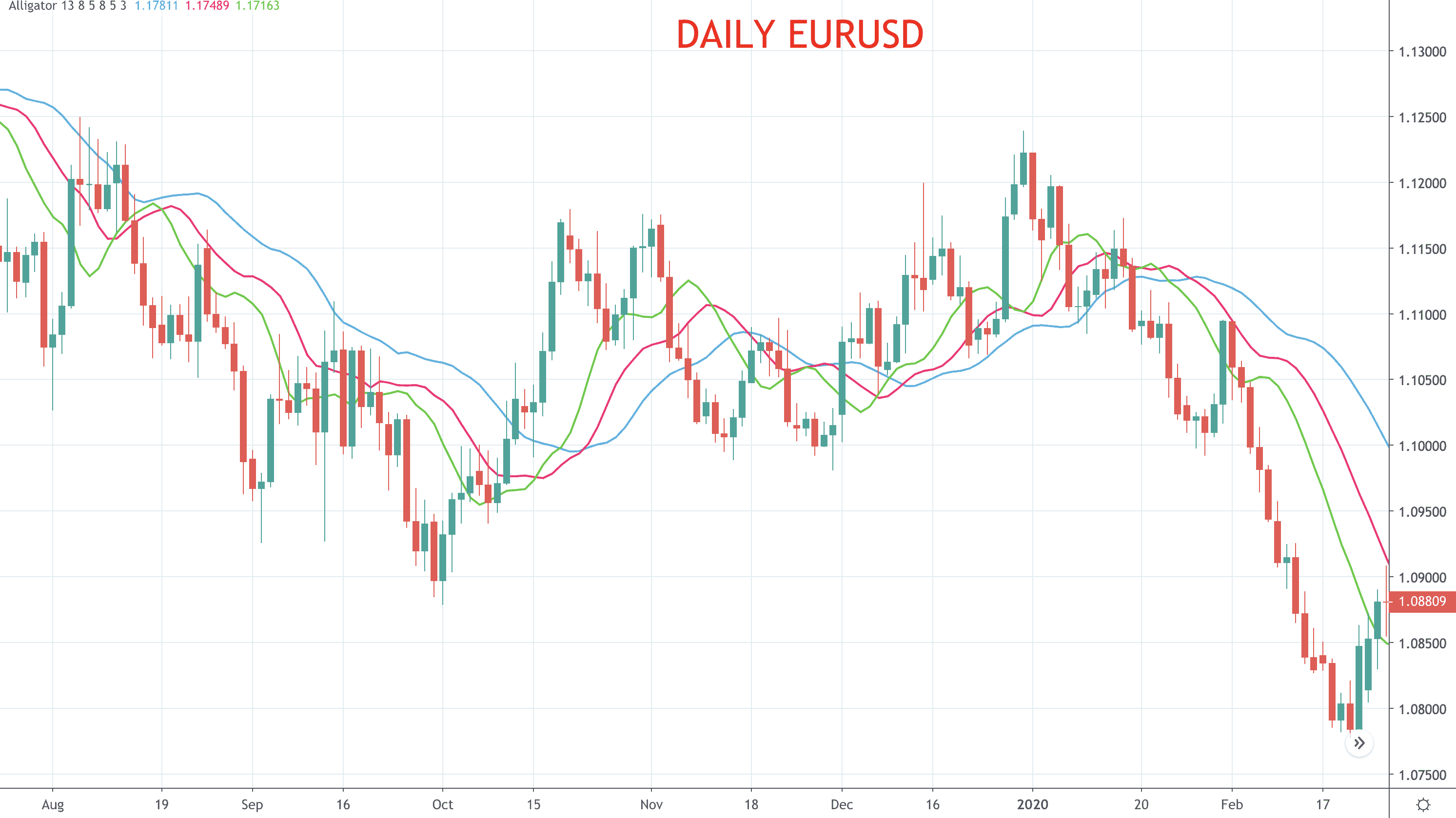 Williams Alligator Indicator calculation