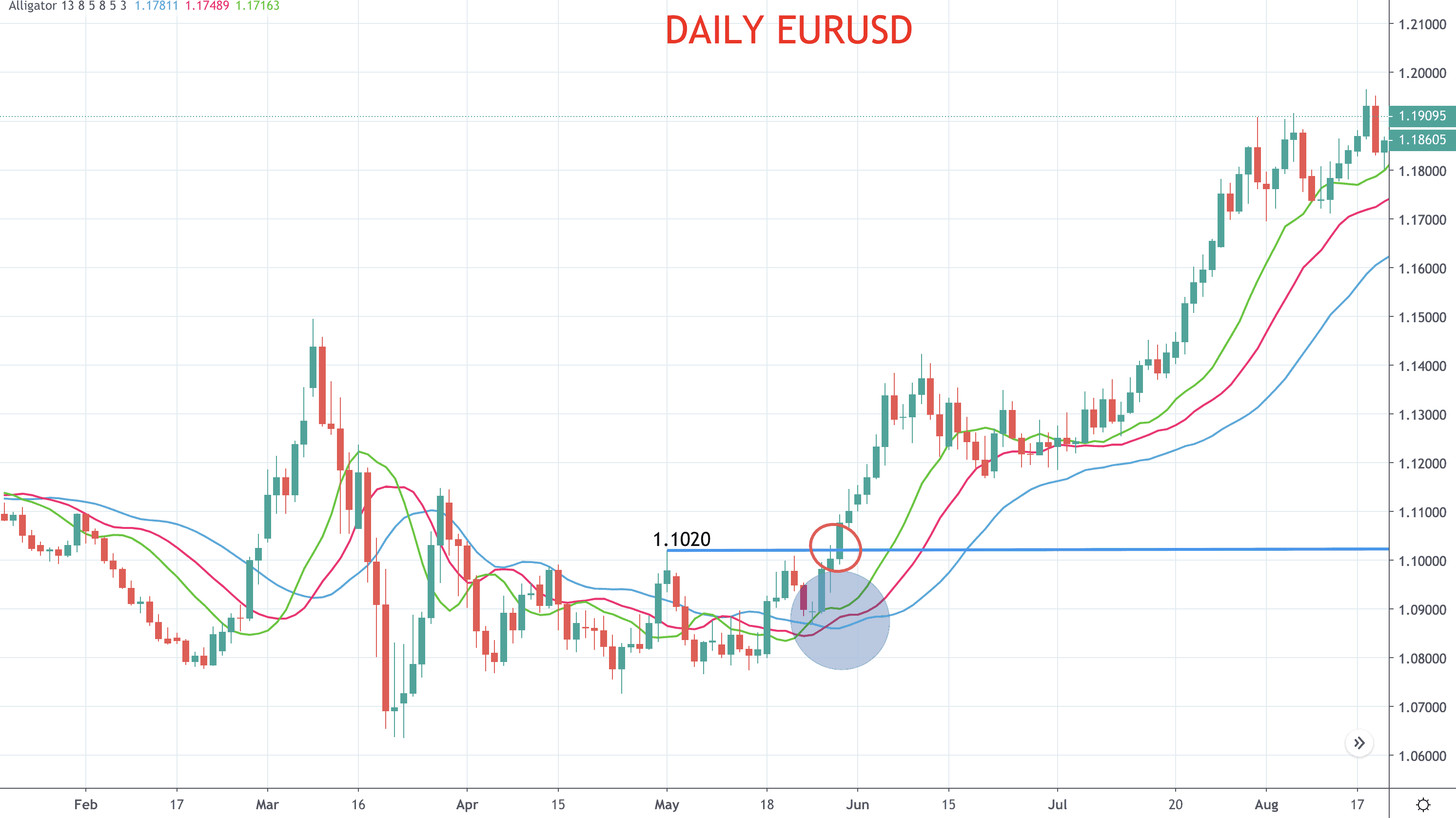 Williams Alligator Indicator trend