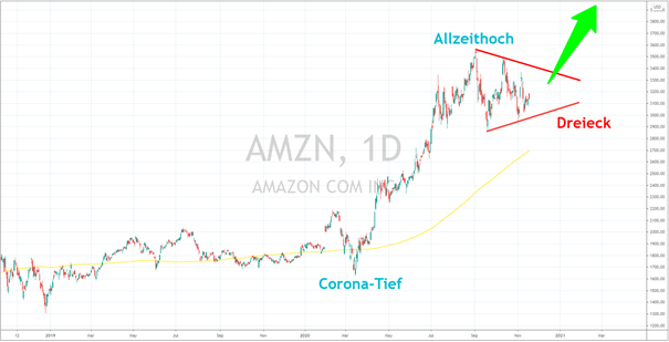 amazon aktie 181120