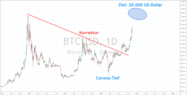 bitcoin chart 131120