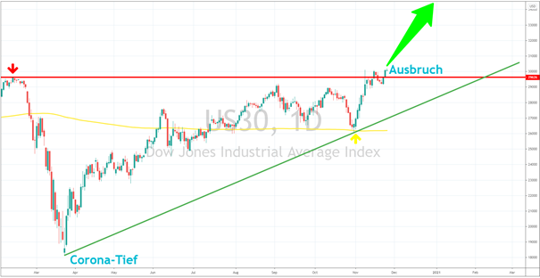 dow jones chart 251120